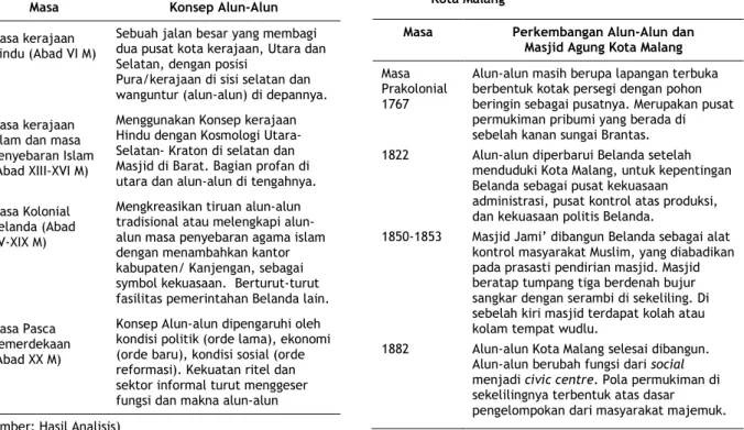 Tabel 2.  Perkembangan Alun-Alun dan Masjid Agung   Kota Malang 