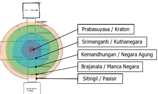 Gambar 2.3 Tatanan Kraton Surakarta Berdasarkan Kosmologi. 