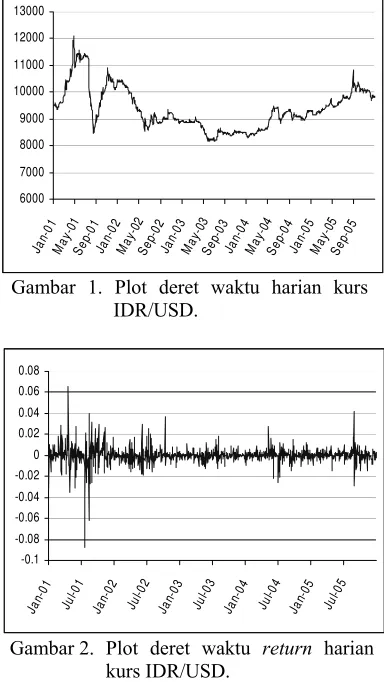 Gambar 1. Plot deret waktu harian kurs  
