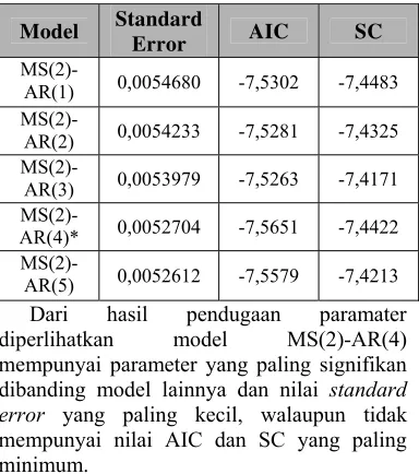 Tabel 4. Hasil pendugaan model MS(2)-AR(   p) return harian kurs IDR/USD. 