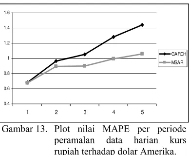 Gambar 13. Plot nilai MAPE per periode  