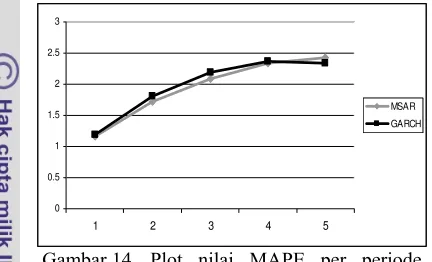 Gambar 14. Plot nilai MAPE per periode  
