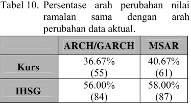 Tabel 10. Persentase arah perubahan nilai  