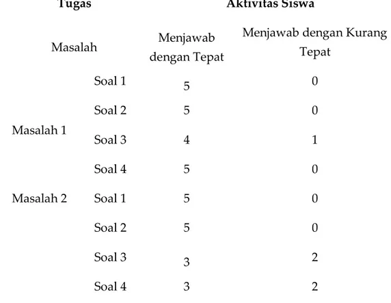 Tabel 3. Rekapitulasi Hasil Aktivitas Siswa pada LKS 1 