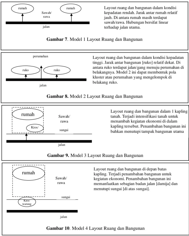 Gambar 7. Model 1 Layout Ruang dan Bangunan 
