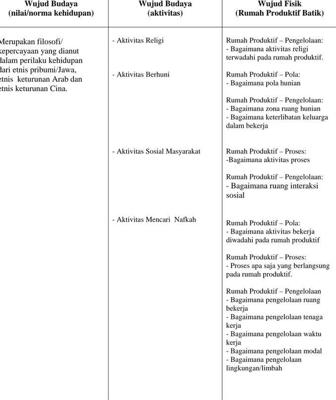 Tabel 3.1. Relasi Rumah Produktif Batik dengan Karakter Etnisitas Penghuni Wujud Budaya (nilai/norma kehidupan) Wujud Budaya(aktivitas) Wujud Fisik (Rumah Produktif Batik)