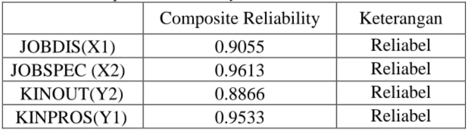 Tabel 4.1. Composite Reliability 