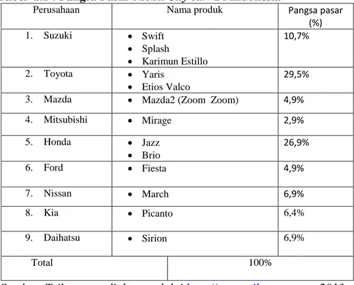 Tabel  1.2  :  Volume  Penjualan  Daihatsu  Sirion  PT  Astra  Daihatsu  Motor        Bandar Lampung Tahun 2011-2012 