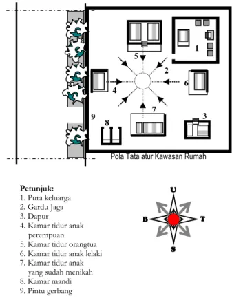Gambar 5.  Pola Tata Ruang Lingkungan Rumah    (Sumber: Kajian Lapangan, 2006) 