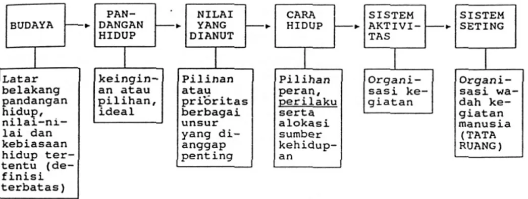 Diagram 1. Hubungan antara budaya, perilaku, sistem aktivitas dan sistem seting  Sumber : Rapoport, diadopsi oleh Haryadi, 1995 