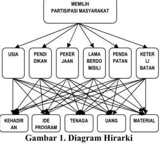 Gambar 1. Diagram Hirarki 