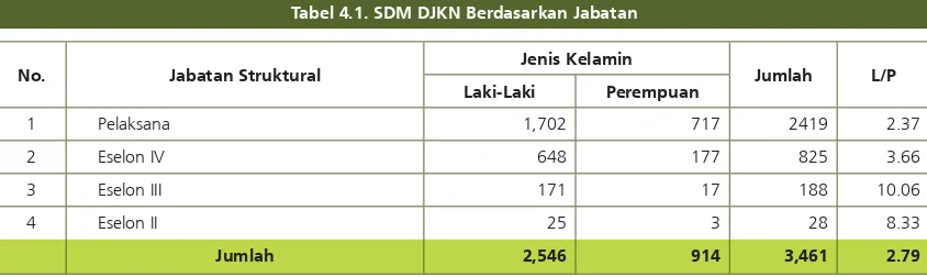 Tabel 4.1. SDM DJKN Berdasarkan Jabatan
