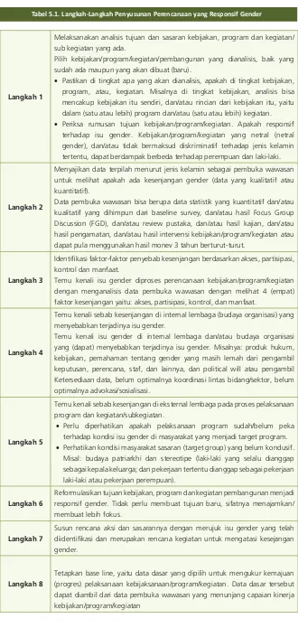 Tabel 5.1. Langkah-Langkah Penyusunan Perencanaan yang Responsif Gender