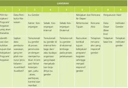 Tabel 5.2. Langkah-Langkah Pembuatan Gender Analysis Pathway (GAP)