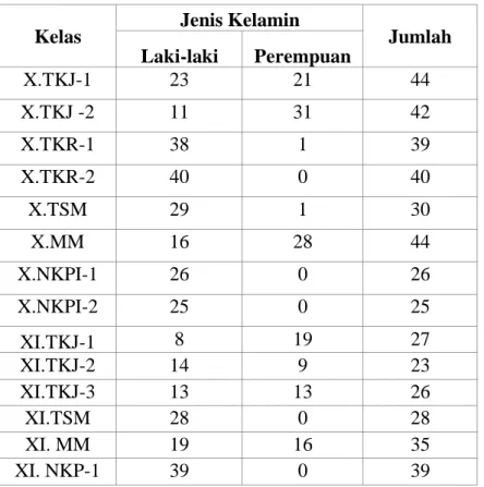 Tabel 1. Data Populasi SMK Negeri 2 Barru 