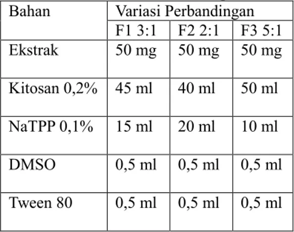 Tabel 1. Rancangan Optimasi Perbandingan Kitosan 0,2% dan NaTPP 0,1% - Ekstrak  Etanol Daun Jarak Pagar 