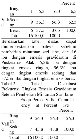 Tabel 1.  Tabel  Distribusi  Frekuensi  Tingkat  Emesis  Gravidarum  Sebelum Pemberian Minuman Sari Jahe 