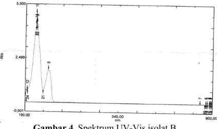 Gambar 4. Spektrum UV-Vis isolat B 