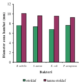 Tabel 3 Aktivitas antibakteri filtrat ranting patah tulang tanpa pemanasan  