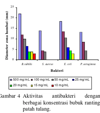 Gambar 4 Aktivitas 