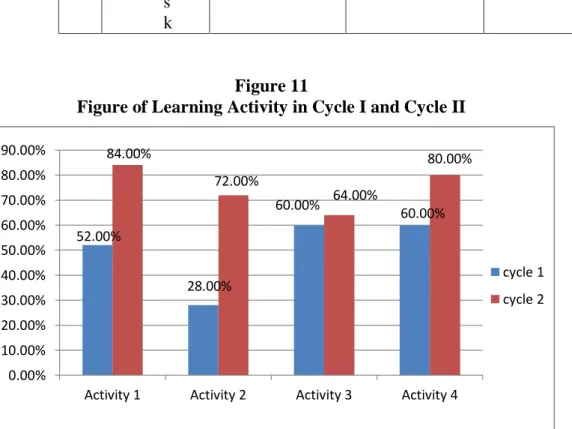 Figure of Learning Activity in Cycle I and Cycle II 