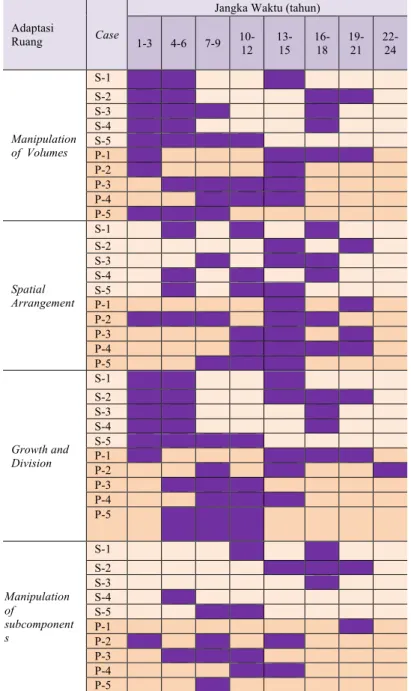 Tabel  3  menjelaskan  tentang  proses  perubahan  penghuni  rumah  terhadap  adaptasi  ruang  dalam  periode waktu di tiap kasus.