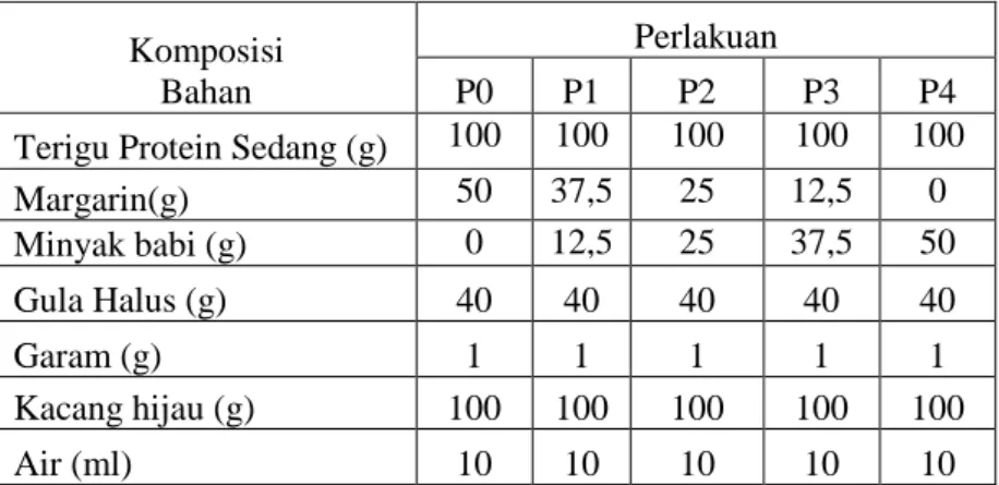 Tabel 1. Formulasi kue pia   Komposisi 