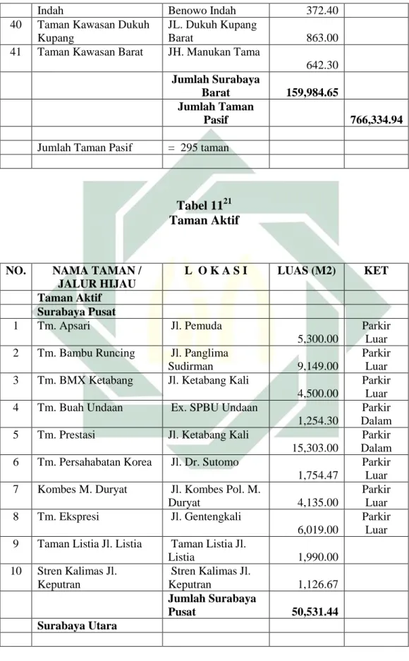 Tabel 11 21 Taman Aktif