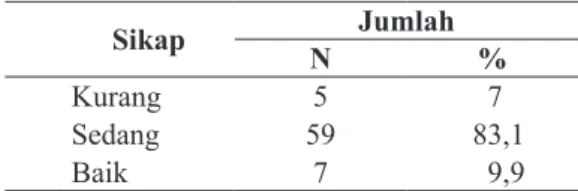 Tabel 2.  Distribusi  Ibu  Rumah  Tangga  Berdasarkan Sikap di Desa Bluru  Kidul RW 11 Kecamatan Sidoarjo  Tahun 2011 Sikap Jumlah N % Kurang 5   7 Sedang 59   83,1 Baik 7   9,9