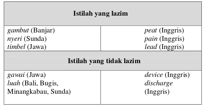 Table 2.1 Kaidah Penulisan Kosakata Bahasa Serumpun Baik yang Lazim dan Tidak Lazim 