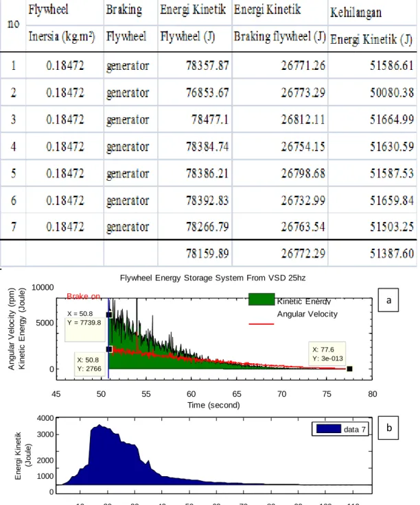 Tabel 1.3 hasil pengambilan data energi kinetik 