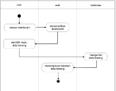 Gambar 3.  Activity Diagram  Melihat Data Barang  3.3.2  Activity Input  Data 