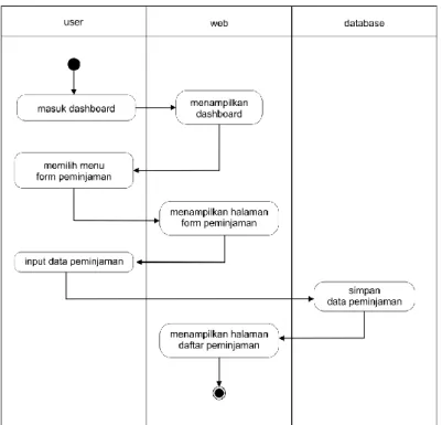 Gambar 4.  Activity Diagram  Input Data Peminjaman  3.4   Class Diagram 