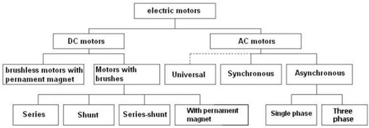 Gambar 2. 7 Klasifikasi dan Jenis Motor Listrik (Duane Hanselman,2003) 