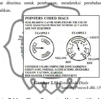 Gambar 2.11 Zone Code Dials 