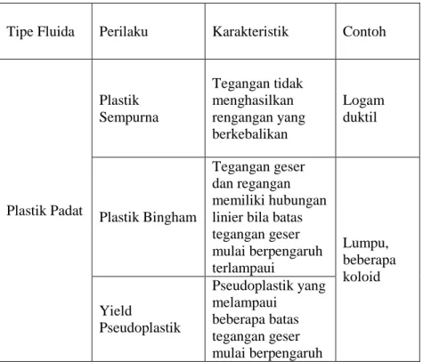 Tabel 2.1: Klasifikasi fluida non-Newtonian 