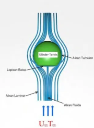 Gambar 3.1: model fisik dari aliran yang melalui silinder  teriris bluff body 