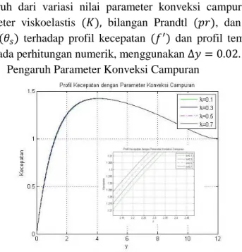 Gambar 4.2: Profil Kecepatan dengan Variasi Parameter  Konveksi Campuran 