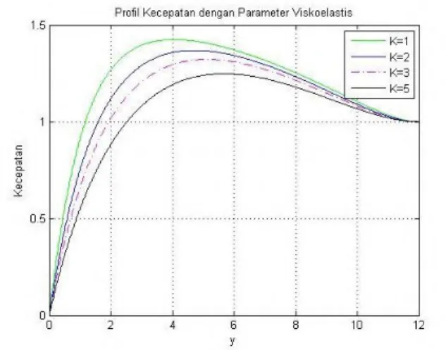 Gambar 4.5 Profil Temperatur Variasi Parameter Viskoelastis (
