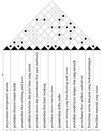 Gambar  4.1 Matriks relasi  antar karakteristik  teknis  