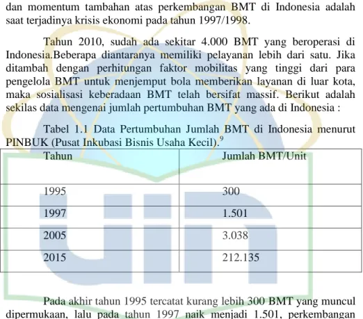 Tabel  1.1  Data  Pertumbuhan  Jumlah  BMT  di  Indonesia  menurut  PINBUK (Pusat Inkubasi Bisnis Usaha Kecil)