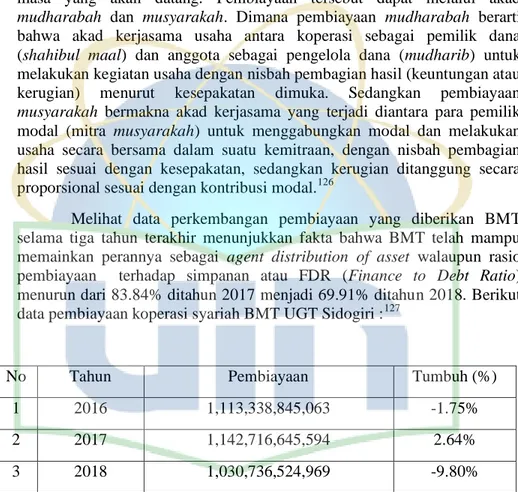 Tabel 4.1 Perkembangan Pembiayaan BMT UGT Sidogiri 