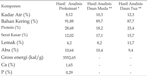 Tabel 1. Komposisi nutrisi daun katuk kering hasil analisis proksimat