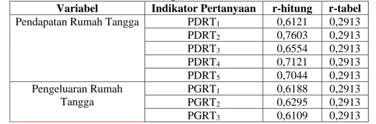 Tabel 1. Uji Validitas 
