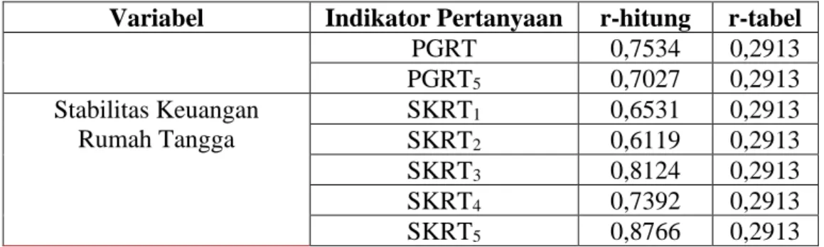 Tabel 2. Uji Reliabilitas 