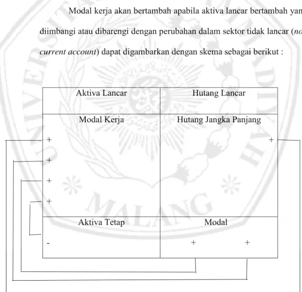 Gambar 1.1 Sumber-sumber Modal Kerja  Sumber : Munawir 2014 