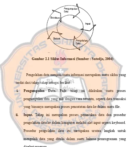 Gambar 2.1 Siklus Informasi (Sumber : Sutedjo, 2004) 
