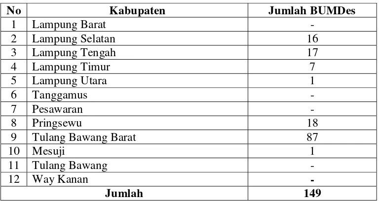 Tabel 1. Jumlah BUMDes di Provinsi Lampung Tahun 2012 