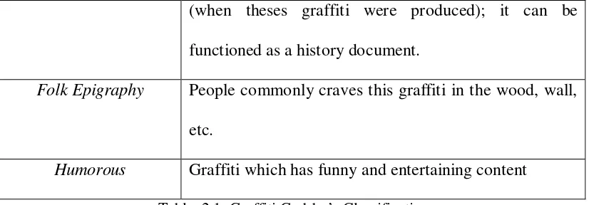 Table. 2.1. Graffiti Gadsby’s Classification 