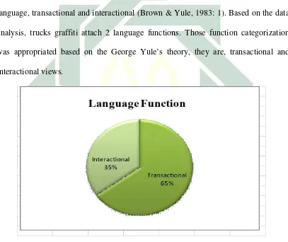 Table. 4.2. Finding of Language Function 